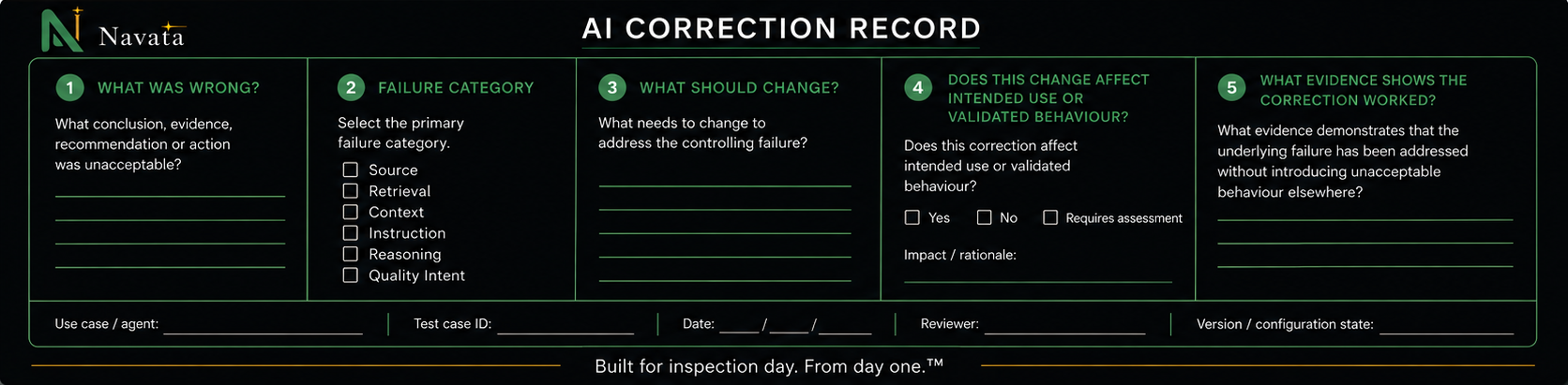 Diagram: AI Correction Record. Five fields. 1 What was wrong — what conclusion, evidence, recommendation or action was unacceptable? 2 Failure category — select the primary failure category: Source, Retrieval, Context, Instruction, Reasoning, Quality Intent. 3 What should change — what needs to change to address the controlling failure? 4 Does this change affect intended use or validated behaviour — yes, no, or requires assessment, with impact/rationale. 5 What evidence shows the correction worked — what evidence demonstrates that the underlying failure has been addressed without introducing unacceptable behaviour elsewhere? Footer fields: use case/agent, test case ID, date, reviewer, version/configuration state.