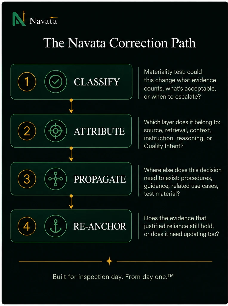 Diagram: The Navata Correction Path. 1 Classify — materiality test: could this change what evidence counts, what's acceptable, or when to escalate? 2 Attribute — which layer does it belong to: source, retrieval, context, instruction, reasoning, or Quality Intent? 3 Propagate — where else does this decision need to exist: procedures, guidance, related use cases, test material? 4 Re-anchor — does the evidence that justified reliance still hold, or does it need updating too?