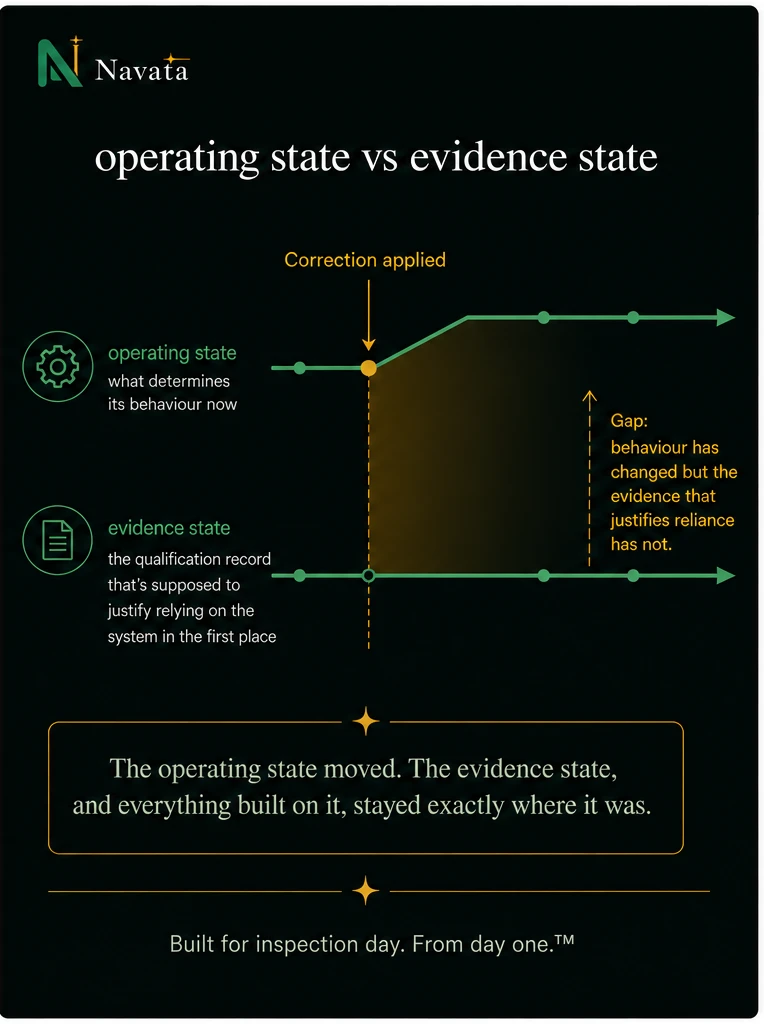 Diagram: Operating state vs evidence state. Operating state (what determines its behaviour now) and evidence state (the qualification record that's supposed to justify relying on the system in the first place) run level until a correction is applied. After the correction, the operating state rises to a new level while the evidence state stays flat, opening a gap: behaviour has changed but the evidence that justifies reliance has not. The operating state moved. The evidence state, and everything built on it, stayed exactly where it was.