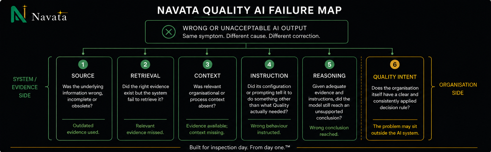 Diagram: Navata Quality AI Failure Map. Wrong or unacceptable AI output: same symptom, different cause, different correction. System/evidence side: 1 Source — was the underlying information wrong, incomplete or obsolete? Outdated evidence used. 2 Retrieval — did the right evidence exist but the system fail to retrieve it? Relevant evidence missed. 3 Context — was relevant organisational or process context absent? Evidence available, context missing. 4 Instruction — did its configuration or prompting tell it to do something other than what Quality actually needed? Wrong behaviour instructed. 5 Reasoning — given adequate evidence and instructions, did the model still reach an unsupported conclusion? Wrong conclusion reached. Organisation side: 6 Quality Intent — does the organisation itself have a clear and consistently applied decision rule? The problem may sit outside the AI system.