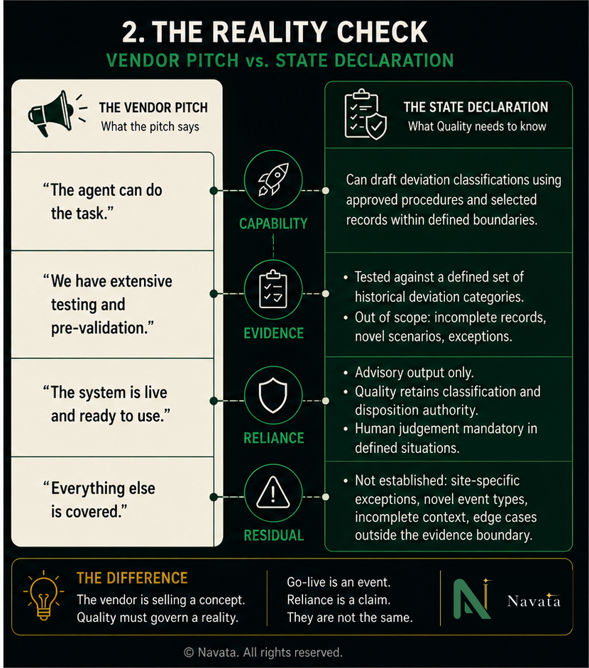 Diagram: The Reality Check — Vendor Pitch vs. State Declaration. Vendor pitch: 'The agent can do the task.' State declaration, capability: can draft deviation classifications using approved procedures and selected records within defined boundaries. Vendor pitch: 'We have extensive testing and pre-validation.' State declaration, evidence: tested against a defined set of historical deviation categories; out of scope: incomplete records, novel scenarios, exceptions. Vendor pitch: 'The system is live and ready to use.' State declaration, reliance: advisory output only, Quality retains classification and disposition authority, human judgement mandatory in defined situations. Vendor pitch: 'Everything else is covered.' State declaration, residual: not established — site-specific exceptions, novel event types, incomplete context, edge cases outside the evidence boundary. The difference: the vendor is selling a concept, Quality must govern a reality. Go-live is an event, reliance is a claim — they are not the same.