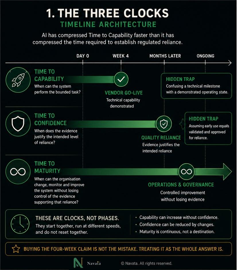 Diagram: The Three Clocks — Timeline Architecture. AI has compressed time to capability faster than it has compressed the time required to establish regulated reliance. Time to capability runs from day 0 to the vendor go-live at week four, where technical capability is demonstrated; the hidden trap is confusing that technical milestone with a demonstrated operating state. Time to confidence runs on to the point, months later, where evidence justifies the intended reliance (quality reliance); the hidden trap is assuming early use equals validated and approved reliance. Time to maturity runs on an ongoing basis into operations and governance, where the system is improved under control without losing the evidence supporting reliance. These are clocks, not phases: they start together, run at different speeds, and do not reset together. Capability can increase without confidence; confidence can be reduced by changes; maturity is continuous, not a destination. Buying the four-week claim is not the mistake — treating it as the whole answer is.